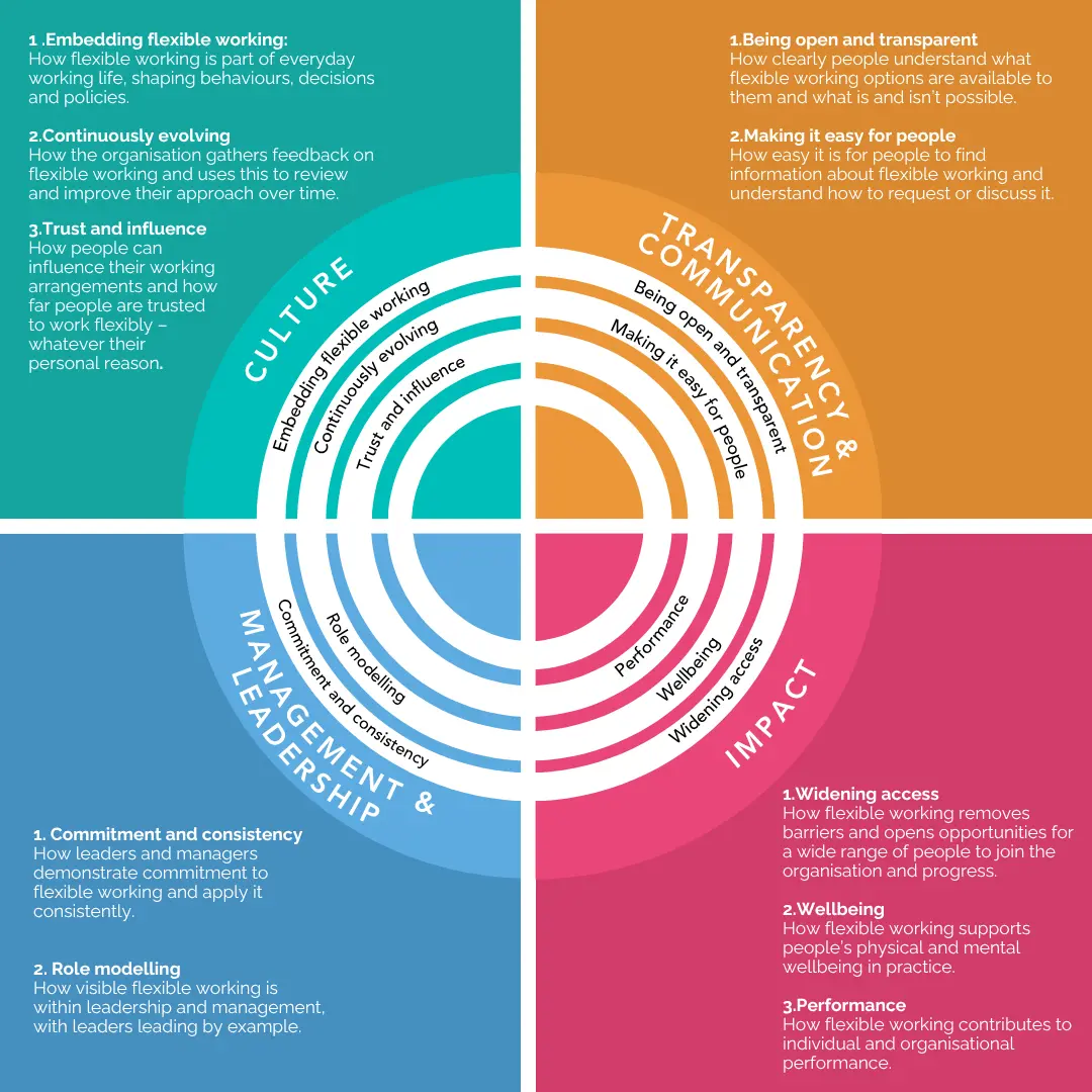 Flexible Workplace Accreditation - Square - Flexibility Works